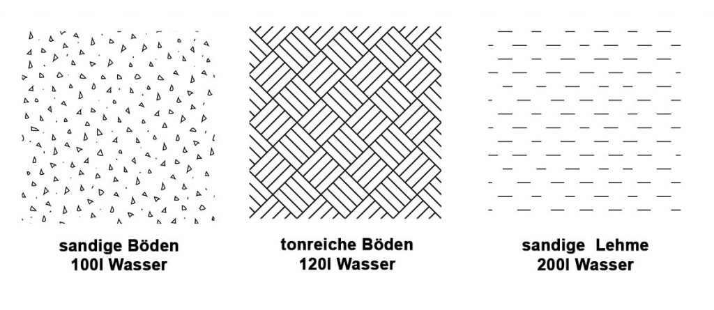 Wasserbedarf verschiedener Böden