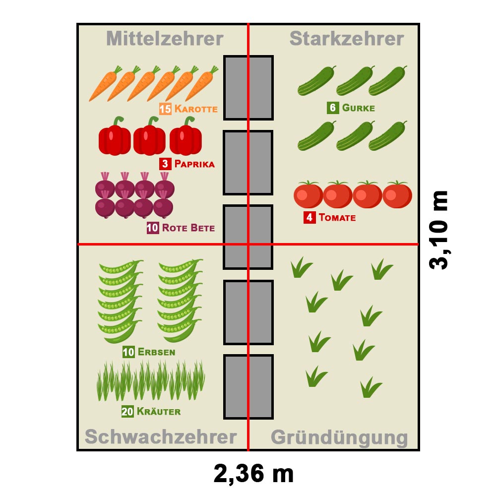 Pflanzplan Beispiel 7,3 Quadratmeter Gewächshaus